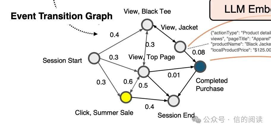 Event Transition Graph with transition probabilities between user actions