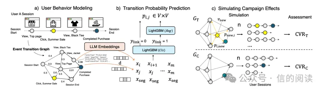 Full pipeline: user behavior modeling, transition probability prediction, and campaign simulation