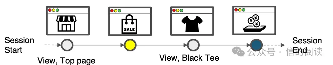 A user session: Session Start, View Top page, View Black Tee, Completed Purchase, Session End